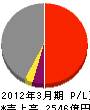 千代田化工建設 損益計算書 2012年3月期 千代田化工建設 損益計算書 2012年3月期