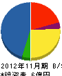 斎田産業 貸借対照表 2012年11月期 斎田産業 貸借対照表 2012年11月期