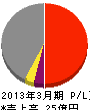 森長工務店 損益計算書 2013年3月期 森長工務店 損益計算書 2013年3月期