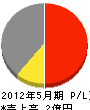 風間塗装 損益計算書 2012年5月期 風間塗装 損益計算書 2012年5月期
