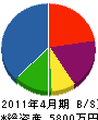 サンアクト 貸借対照表 2011年4月期 サンアクト 貸借対照表 2011年4月期