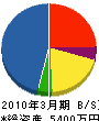 太田建設 貸借対照表 2010年3月期 太田建設 貸借対照表 2010年3月期