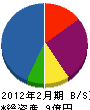協立技研 貸借対照表 2012年2月期 協立技研 貸借対照表 2012年2月期
