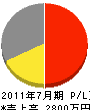 弘建設 損益計算書 2011年7月期 弘建設 損益計算書 2011年7月期