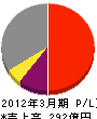 日本海洋掘削 損益計算書 2012年3月期 日本海洋掘削 損益計算書 2012年3月期