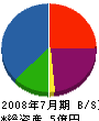 相建 貸借対照表 2008年7月期 相建 貸借対照表 2008年7月期