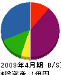 已斗建設 貸借対照表 2009年4月期 已斗建設 貸借対照表 2009年4月期