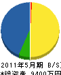 副島建設工業 貸借対照表 2011年5月期 副島建設工業 貸借対照表 2011年5月期
