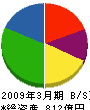 JFE物流 貸借対照表 2009年3月期 JFE物流 貸借対照表 2009年3月期