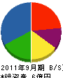 サンエレック 貸借対照表 2011年9月期 サンエレック 貸借対照表 2011年9月期