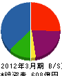 リコーテクノシステムズ 貸借対照表 2012年3月期 リコーテクノシステムズ 貸借対照表 2012年3月期