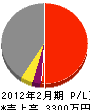 昭二建設 損益計算書 2012年2月期 昭二建設 損益計算書 2012年2月期