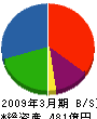 東芝ライテック 貸借対照表 2009年3月期 東芝ライテック 貸借対照表 2009年3月期