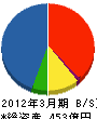 千代田組 貸借対照表 2012年3月期 千代田組 貸借対照表 2012年3月期