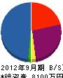 ビルドック 貸借対照表 2012年9月期 ビルドック 貸借対照表 2012年9月期