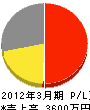 北川電気設備 損益計算書 2012年3月期 北川電気設備 損益計算書 2012年3月期