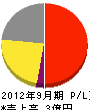 中建産業 損益計算書 2012年9月期 中建産業 損益計算書 2012年9月期