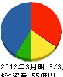 西日本高速道路メンテナンス関西 貸借対照表 2012年3月期 西日本高速道路メンテナンス関西 貸借対照表 2012年3月期