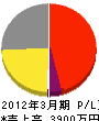 岬水道商会 損益計算書 2012年3月期 岬水道商会 損益計算書 2012年3月期