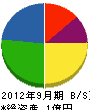 八島建設 貸借対照表 2012年9月期 八島建設 貸借対照表 2012年9月期