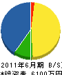 東部建設 貸借対照表 2011年6月期 東部建設 貸借対照表 2011年6月期