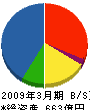 西華産業 貸借対照表 2009年3月期 西華産業 貸借対照表 2009年3月期