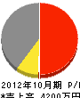 飯田庭園 損益計算書 2012年10月期 飯田庭園 損益計算書 2012年10月期