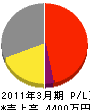 インプルーブ 損益計算書 2011年3月期 インプルーブ 損益計算書 2011年3月期