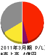 親和電機 損益計算書 2011年3月期 親和電機 損益計算書 2011年3月期