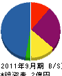 エコル 貸借対照表 2011年9月期 エコル 貸借対照表 2011年9月期