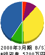 ムツテック 貸借対照表 2008年3月期 ムツテック 貸借対照表 2008年3月期