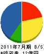太陽 貸借対照表 2011年7月期 太陽 貸借対照表 2011年7月期