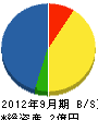 伊藤工業 貸借対照表 2012年9月期 伊藤工業 貸借対照表 2012年9月期