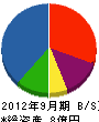 藤井工業 貸借対照表 2012年9月期 藤井工業 貸借対照表 2012年9月期