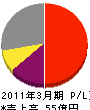 セコム三重 損益計算書 2011年3月期 セコム三重 損益計算書 2011年3月期