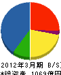 富士通エフサス 貸借対照表 2012年3月期 富士通エフサス 貸借対照表 2012年3月期