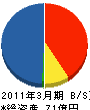 中部ティーイーケィ 貸借対照表 2011年3月期 中部ティーイーケィ 貸借対照表 2011年3月期