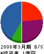 東京住器販売 貸借対照表 2008年3月期 東京住器販売 貸借対照表 2008年3月期