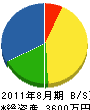 峯元電気 貸借対照表 2011年8月期 峯元電気 貸借対照表 2011年8月期
