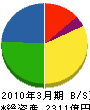 日立物流 貸借対照表 2010年3月期 日立物流 貸借対照表 2010年3月期