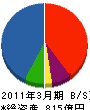 三井物産プラントシステム 貸借対照表 2011年3月期 三井物産プラントシステム 貸借対照表 2011年3月期