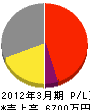 中央ビル美装 損益計算書 2012年3月期 中央ビル美装 損益計算書 2012年3月期