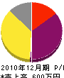 関西工業所 損益計算書 2010年12月期 関西工業所 損益計算書 2010年12月期