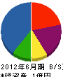 川原塗装店 貸借対照表 2012年6月期 川原塗装店 貸借対照表 2012年6月期