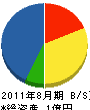 緒方塗装 貸借対照表 2011年8月期 緒方塗装 貸借対照表 2011年8月期