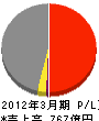 三菱化学エンジニアリング 損益計算書 2012年3月期 三菱化学エンジニアリング 損益計算書 2012年3月期