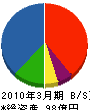 ソニービジネスソリューション 貸借対照表 2010年3月期 ソニービジネスソリューション 貸借対照表 2010年3月期