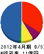 *澤精機工業 貸借対照表 2012年4月期 *澤精機工業 貸借対照表 2012年4月期