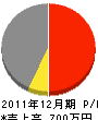 豊岡庭松園 損益計算書 2011年12月期 豊岡庭松園 損益計算書 2011年12月期