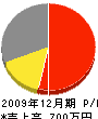竜弘園 損益計算書 2009年12月期 竜弘園 損益計算書 2009年12月期